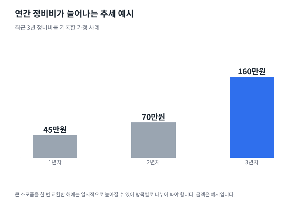 최근 3년 연간 정비비가 1년차 45만원, 2년차 70만원, 3년차 160만원으로 늘어나는 가정 사례의 막대그래프