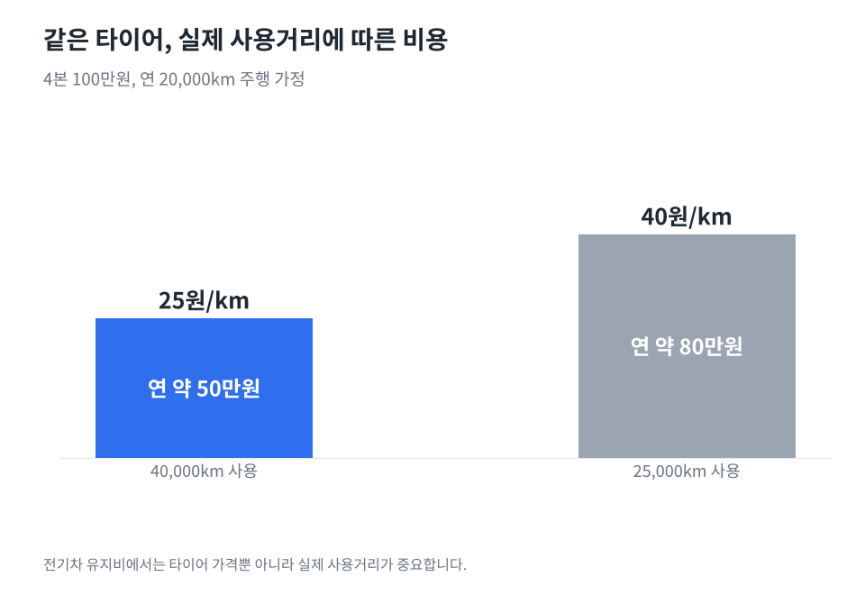 같은 100만원 타이어 4본을 40,000km 쓰면 25원/km 연 약 50만원, 25,000km만 쓰면 40원/km 연 약 80만원임을 보여주는 막대그래프