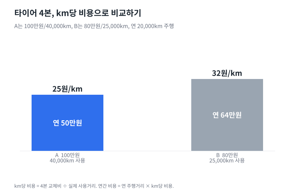 타이어 A 100만원 4본 40,000km 사용은 25원/km 연 50만원, 타이어 B 80만원 4본 25,000km 사용은 32원/km 연 64만원임을 보여주는 막대그래프