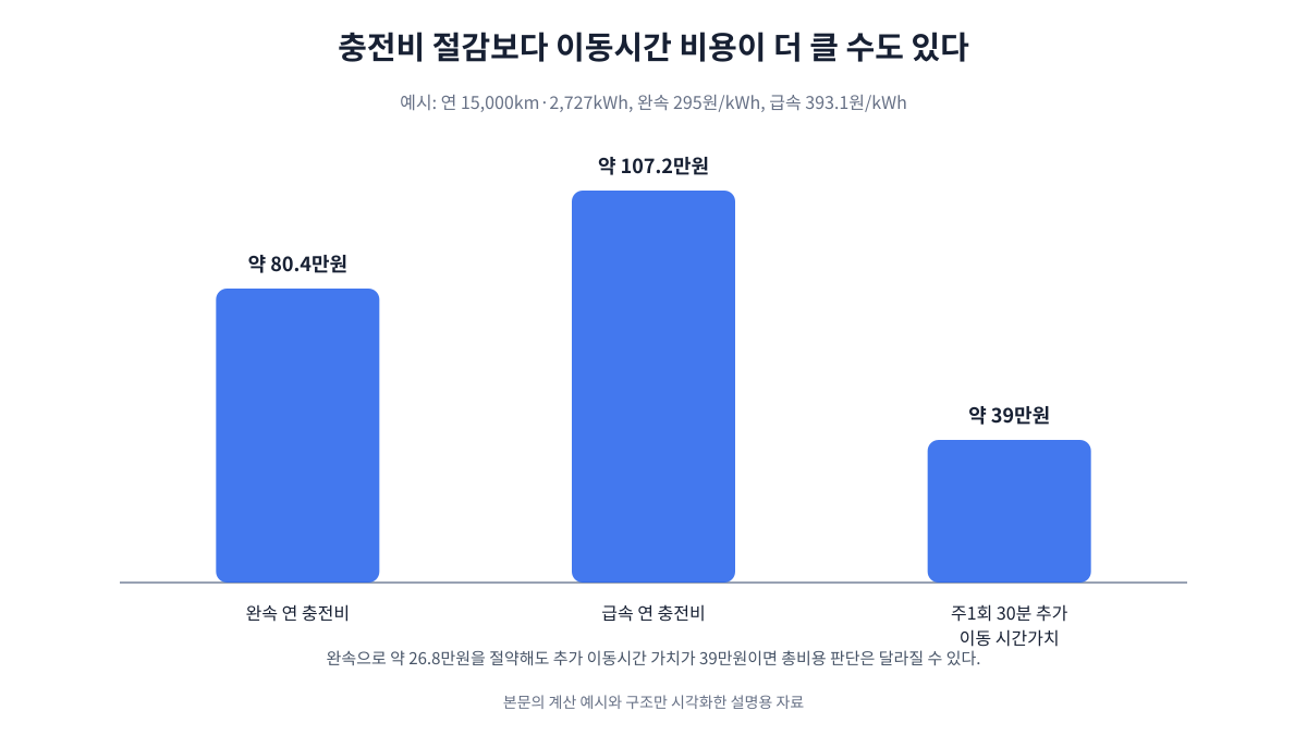 연간 완속 충전비, 급속 충전비와 저렴한 완속충전을 위해 추가로 이동할 때의 시간가치 예시 비교