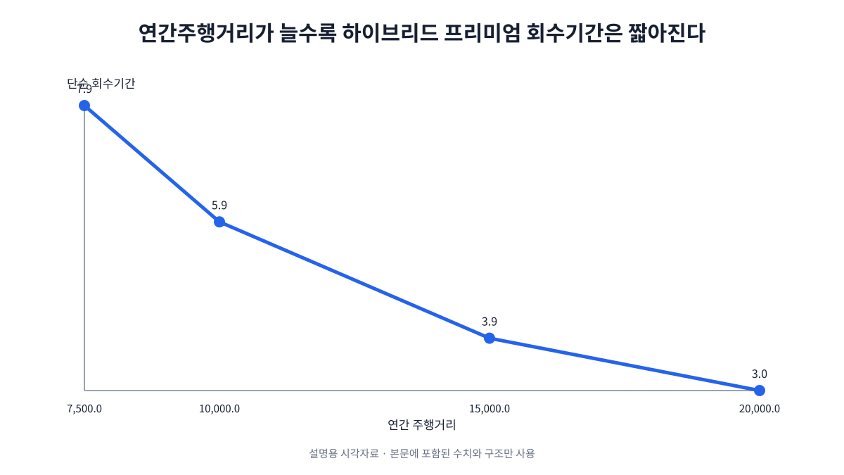 하이브리드 가격 프리미엄 300만원과 본문 예시 연비차를 기준으로 연간 7500km에서 약 7.9년, 1만km에서 5.9년, 1만5000km에서 3.9년, 2만km에서 약 3년의 단순 회수기간을 비교한 그래프