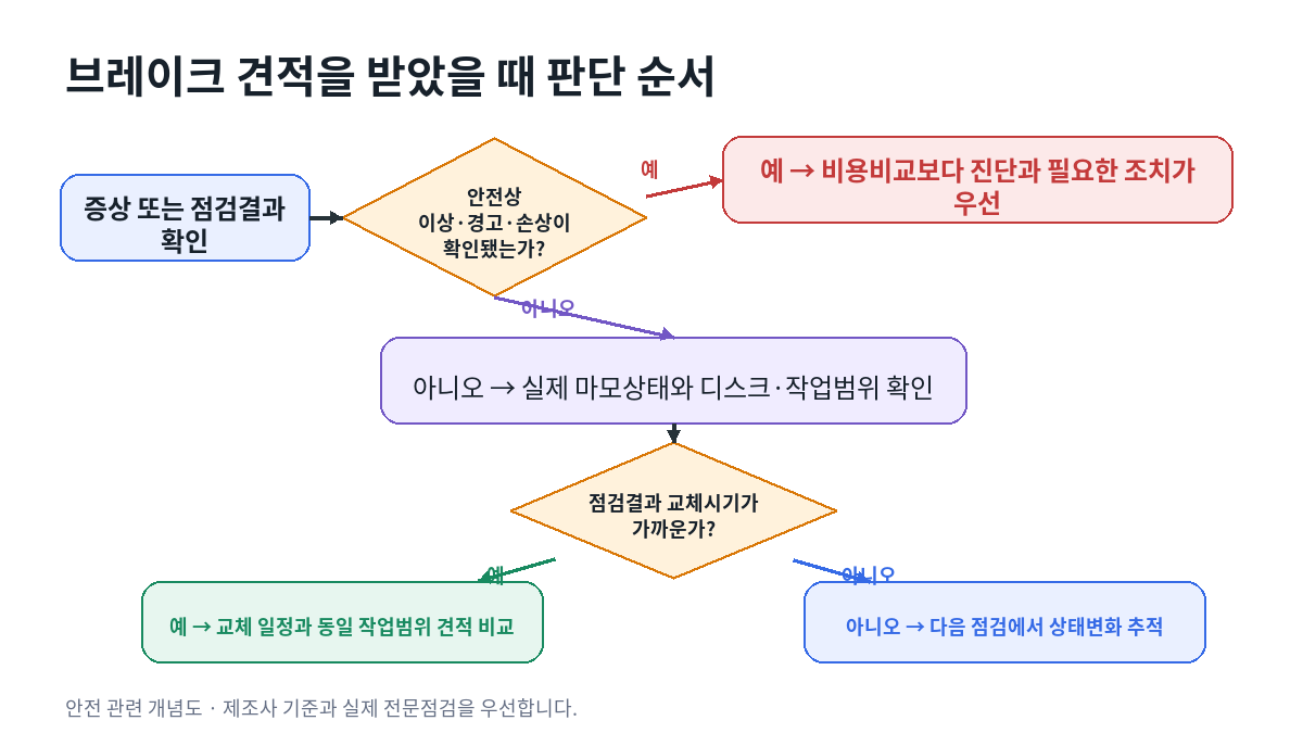 브레이크 이상이나 손상이 있으면 비용비교보다 진단을 우선하고, 이상이 없으면 실제 마모상태와 작업범위를 확인해 교체 계획 또는 추적관찰로 나누는 흐름