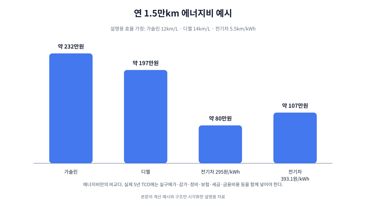 연간 1만5천킬로미터 주행 시 가솔린 디젤 전기차의 예시 에너지비 비교