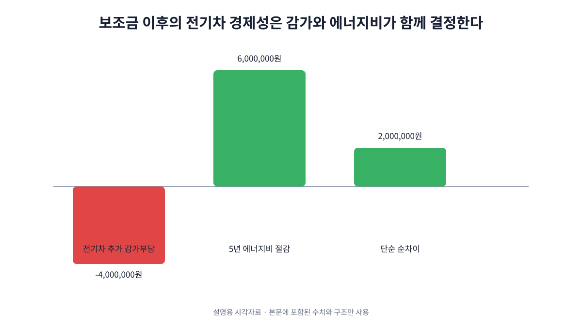 본문의 가상 사례에서 전기차가 가솔린보다 5년 감가상각 부담이 400만원 더 크지만 연간 120만원의 에너지비를 5년간 600만원 절약하면 단순 비교상 약 200만원 우위가 남는 흐름