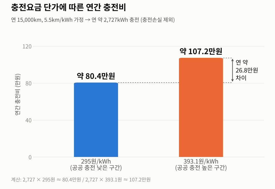 충전요금 단가 295원/kWh와 393.1원/kWh에서 연 약 2,727kWh를 충전할 때 연간 충전비를 비교한 막대그래프. 약 80.4만원과 약 107.2만원으로 연 약 26.8만원 차이