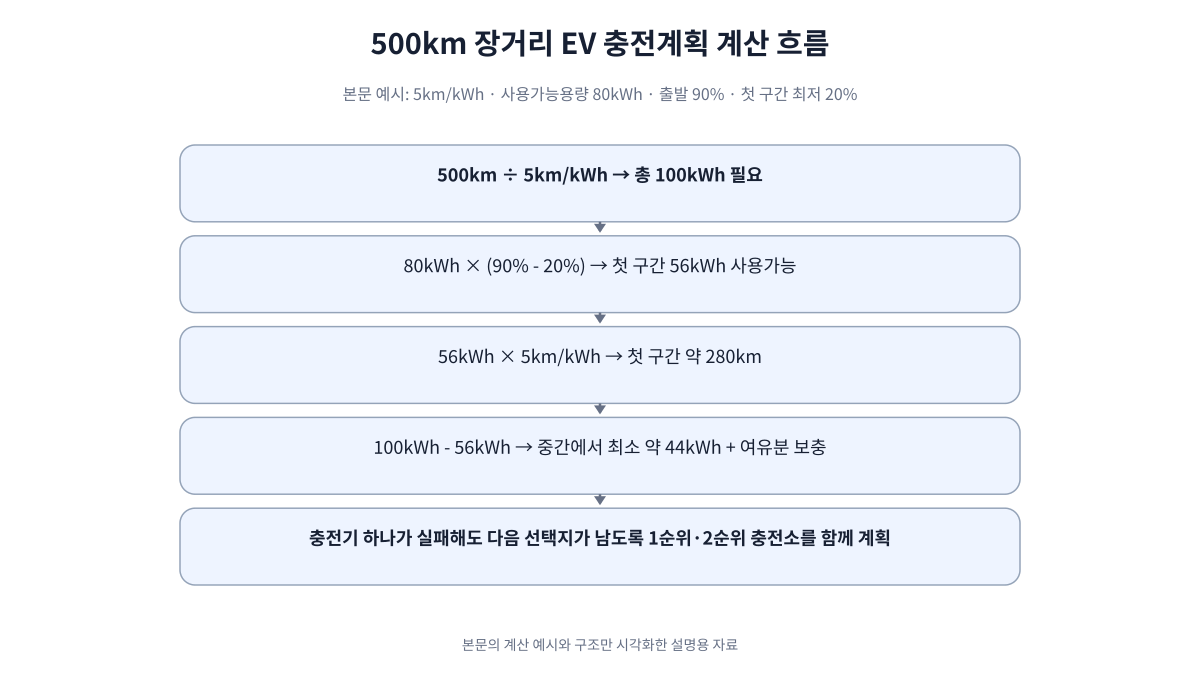 500킬로미터 전기차 여행에서 거리와 전비, 사용 가능한 SOC, 중간 보충 전력을 계산하는 흐름
