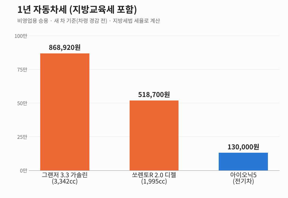 1년 자동차세 비교 그래프: 그랜저 3.3 가솔린 868,920원, 쏘렌토R 2.0 디젤 518,700원, 아이오닉5 전기차 130,000원